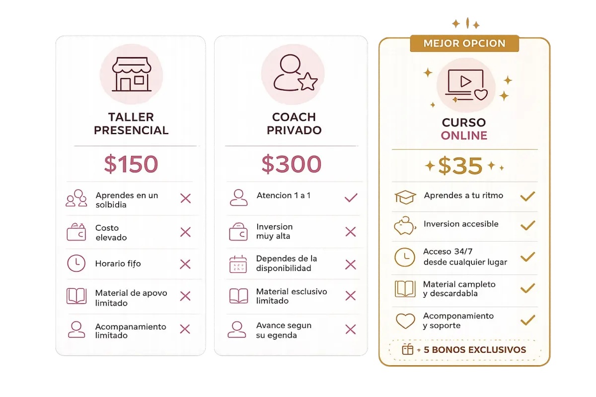 Comparativa: Taller presencial $150, Coach privado $300, Curso Online $35 con 5 bonos exclusivos